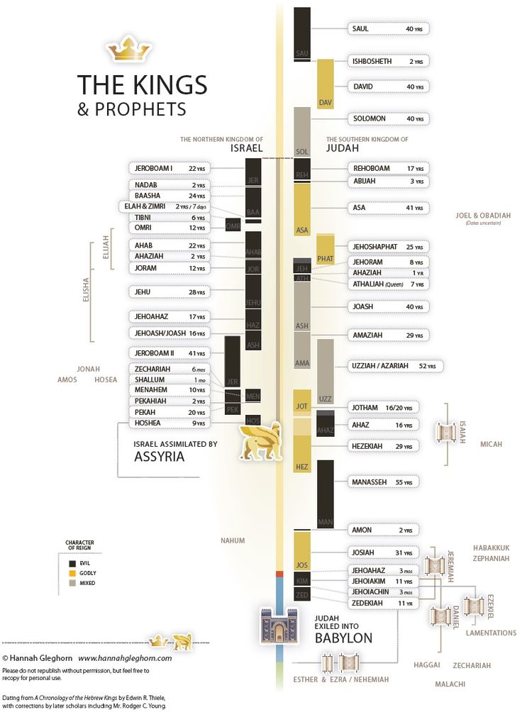 the kings and propets are shown in this info sheet, with their names on it