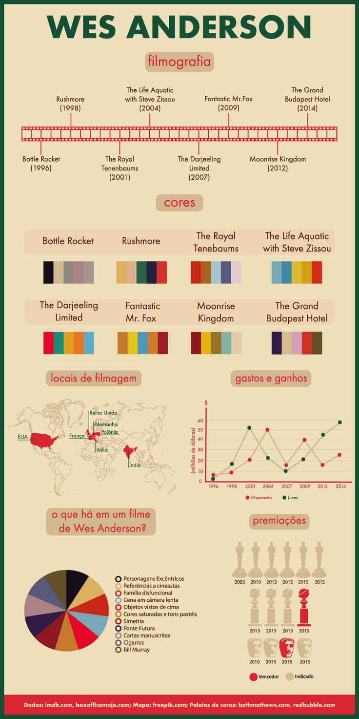 the world's most famous cities infographical poster, with information about them