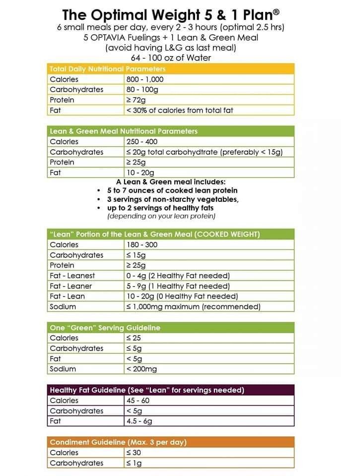 the optimal weight 5 and 1 plan is shown in this graphic above it's description