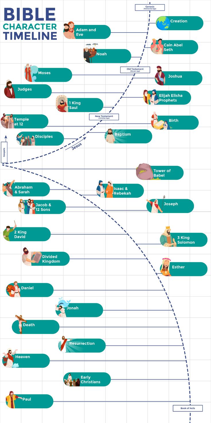 the bible's time line is shown in blue and white, as well as several different