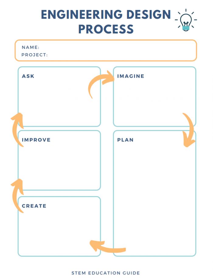 the engineering design process is shown with arrows pointing to different areas in each direction, including an