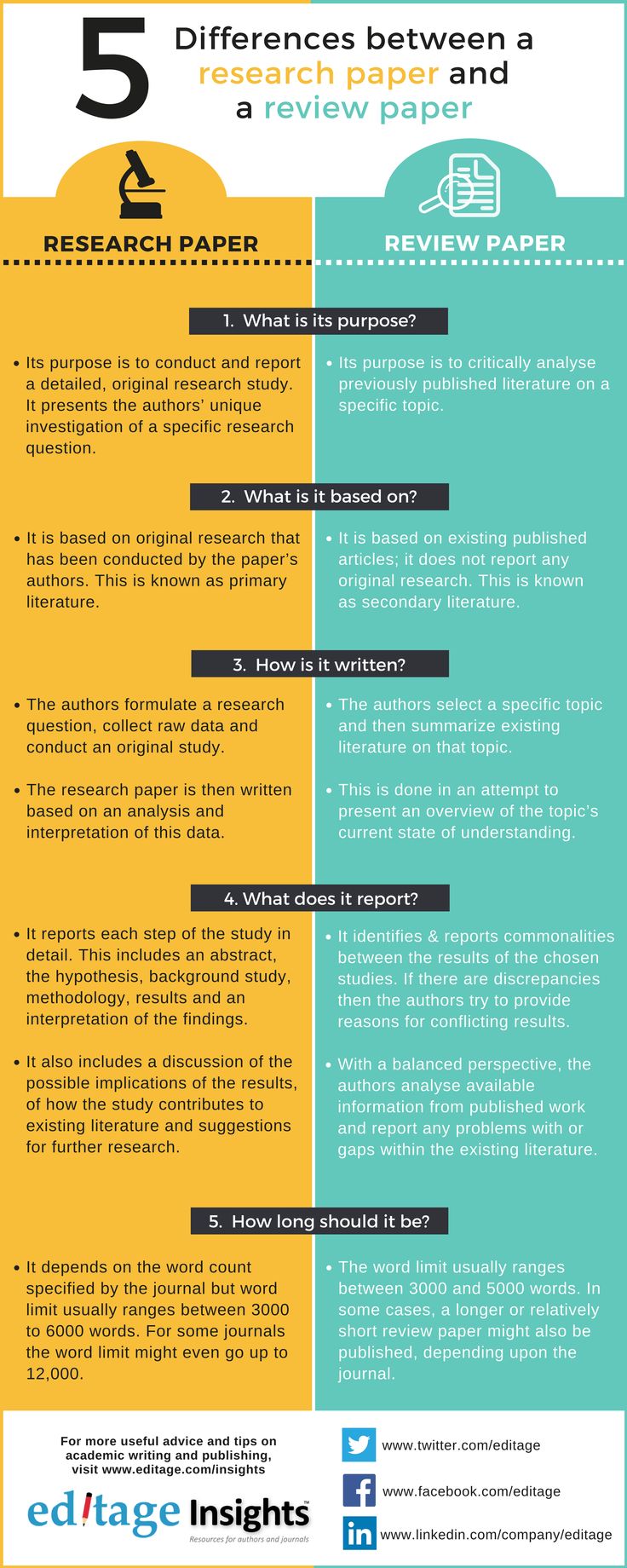 the five differences between research paper and research paper infographical guide for college students