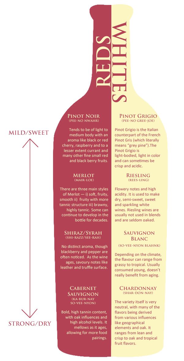 a wine bottle labeled with the names and labels for different types of wines in it