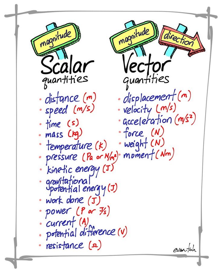 a whiteboard with some writing on it and two different types of scalar quantities