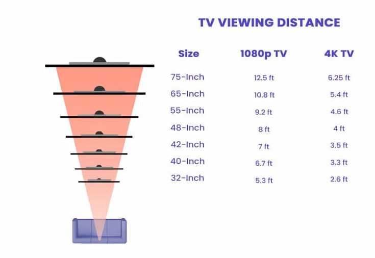 the tv viewing distance chart for different types of televisions and their features are shown