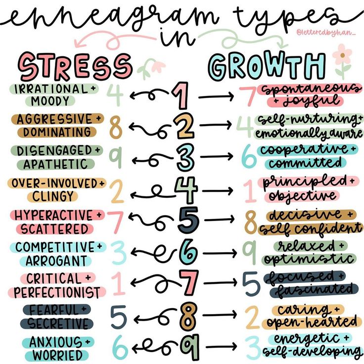 ☆ hannah cohen ☆ on Instagram: “enneagram types in stress & growth 🌸 // did you know that each enneagram type can access qualities of other types when moving into stress…” Type 7 Enneagram, Type 5 Enneagram, Type 6 Enneagram, Type 4 Enneagram, Enneagram Type One, Enneagram Type 3, Enneagram Type 2, Enneagram 3, Enneagram 2