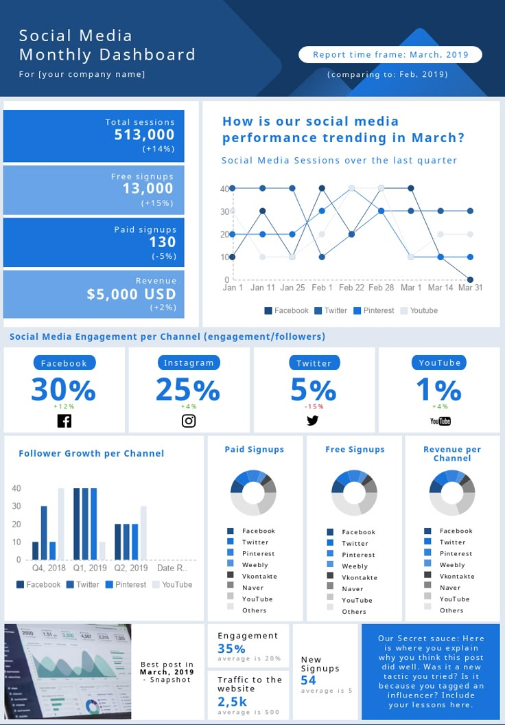 the social media dashboard is shown in blue and white, as well as infos