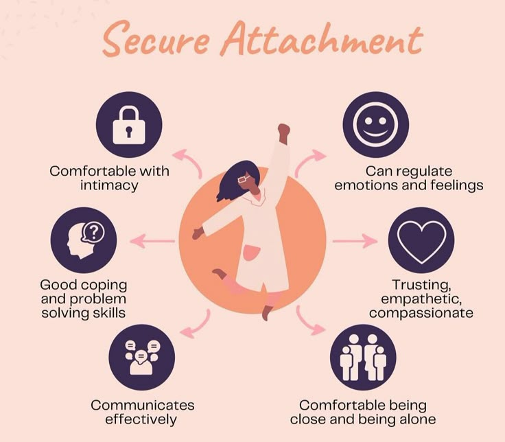 Source: @attachmentfocusedhealing Secure attachment refers to a bond where individuals feel safe, supported, and connected, enabling them to express emotions freely, seek comfort from their partner, and confidently explore their environment knowing they have a reliable base to return to. Attachment Styles Relationships, Secure Attachment Style, Adult Relationships, Secure Relationship, Come Home To Yourself, Avoidant Attachment Style, Reactive Attachment Disorder, Attachment Disorder, Avoidant Attachment