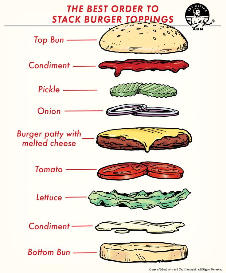 an illustrated diagram of the different types of burgers