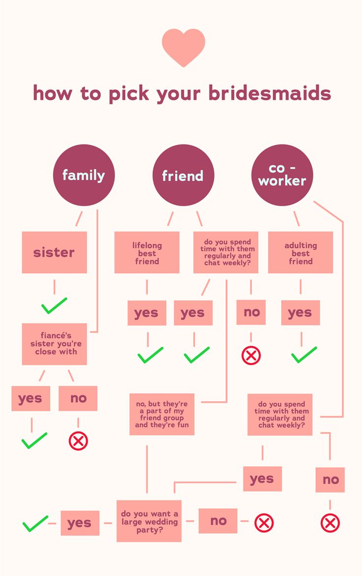 a diagram showing how to pick your bridesmaids