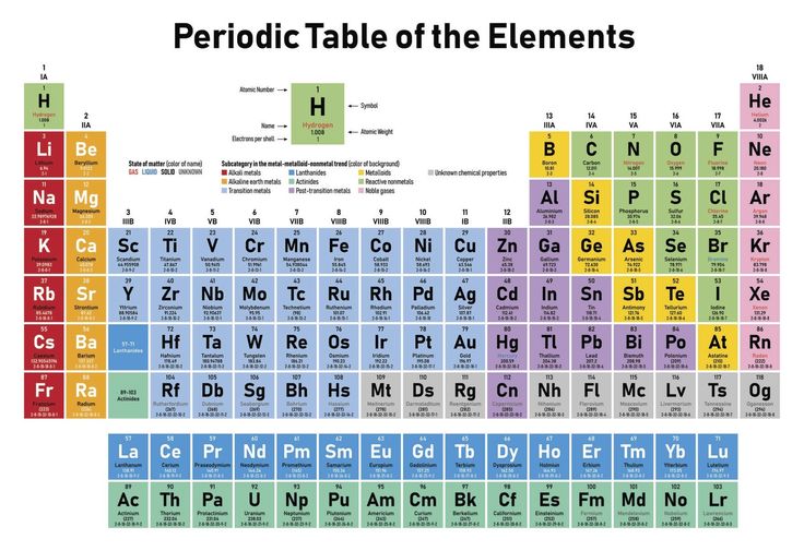 the periodic table of the elements is shown in this graphic diagram, with all the element names