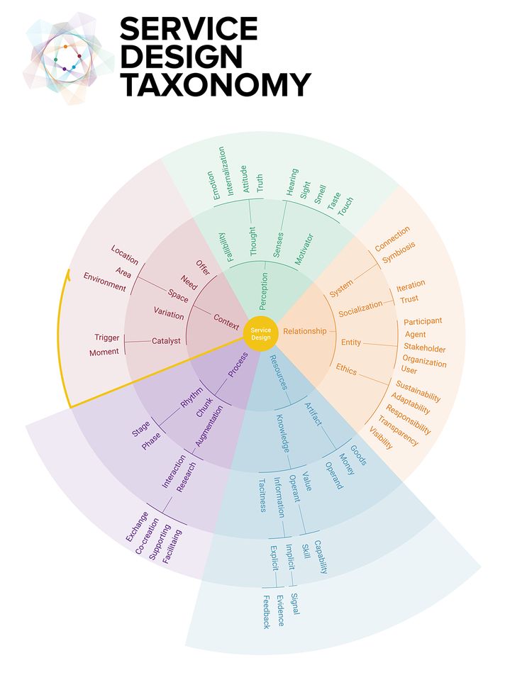 the service design taxonomy wheel