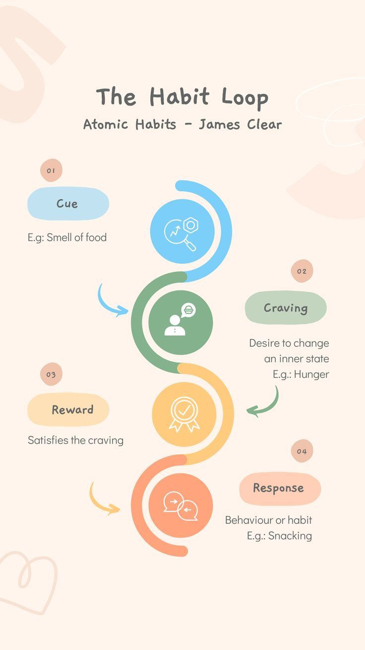 the habitt loop info graphic