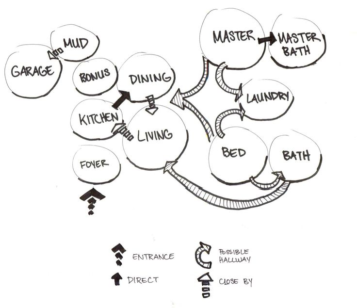 a diagram showing the different stages of living