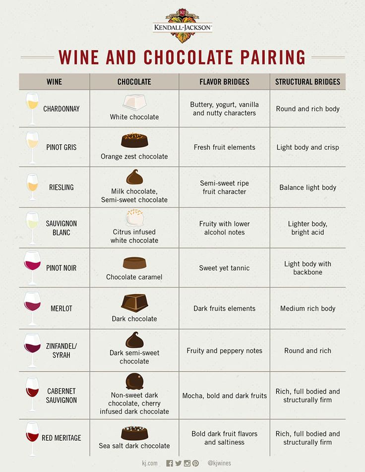 wine and chocolate pairing chart with different wines