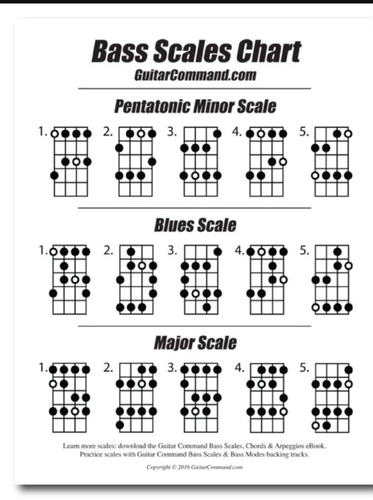 the basic guitar chart for bass scales