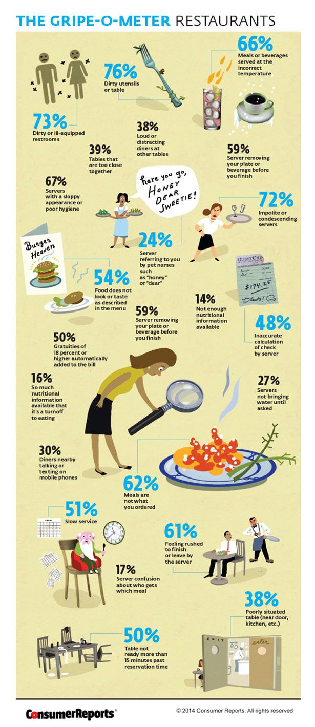 an info poster showing the different types of restaurants and how they use them to eat