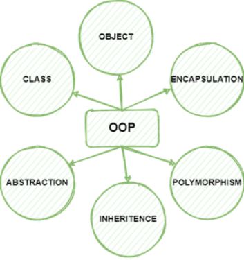 a diagram with the words oop, class, interaction and polymorpism