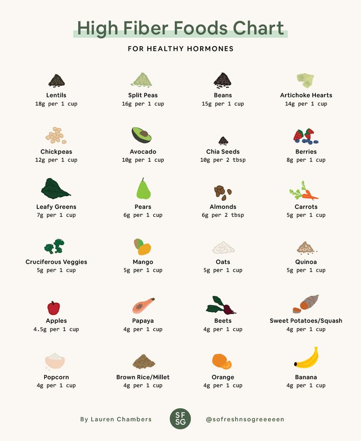 High Fiber Foods Chart Ovulation Phase Foods, Ovulatory Phase Foods, Fiber Food Chart, Ovulatory Phase, Hormone Balancing Recipes, Cycling Food, Adrenal Cocktail, Cycle Syncing, Raw Carrots