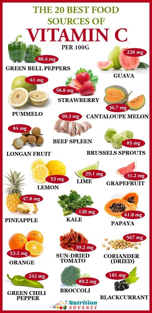 The 20 Best Food Sources Of Vitamin C Per 100 Grams | Vitamin C is important for our health, but what are the best sources of this essential vitamin? Here are twenty foods that provide a large source of vitamin C, alongside the amount they provide per 100 grams. More vitamin C facts and figures in the article. #nutrition #vitaminC #vitamins #nutrients Vitamin C Foods, Baking Soda Beauty Uses, Sport Nutrition, Makanan Diet, Diet Vegetarian, Idee Pasto Sano, Diet Keto, Proper Nutrition, Food Facts