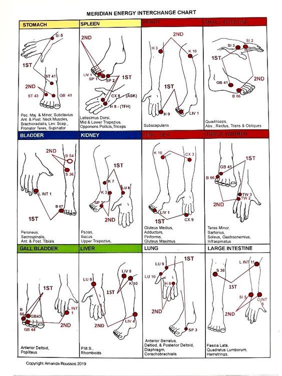 Meridian Points Charts, Hand Meridian Points, Meridians Energy Charts, Body Energy Flow, Acupuncture Points Chart, Meridian Energy, Meridian Acupuncture, Meridian Massage, Meridian Points