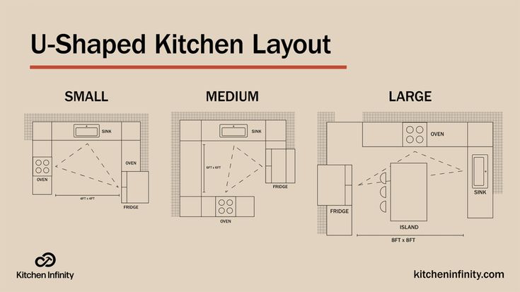 the kitchen layout is shown for us - shaped kitchen layouts, including small and large