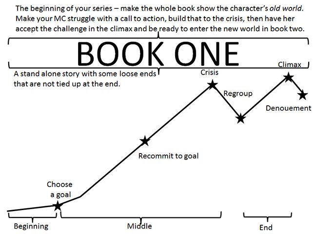 a line graph with the words book one on it and an arrow pointing up to each other