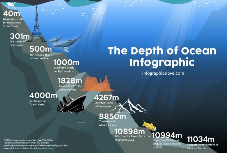 the deep ocean info graphic shows how much water is in it