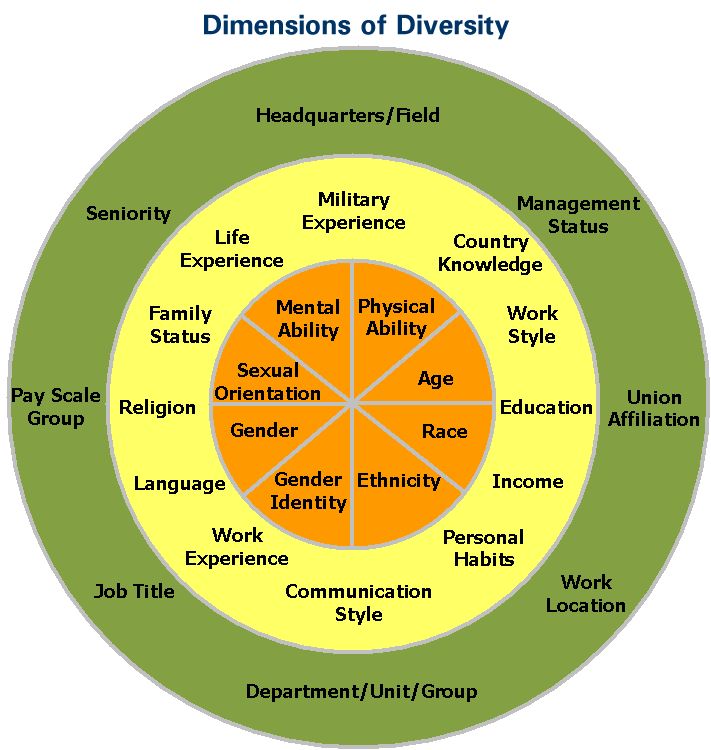 a diagram showing the different types of people's roles in their life and career