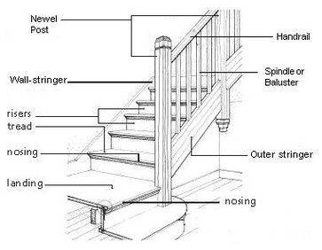 the parts of a stair case labeled in this diagram are shown below and below stairs, handrails, wall - stringers, baluster,