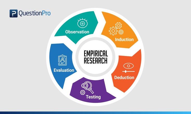 a circular diagram with the words empiral research written on it