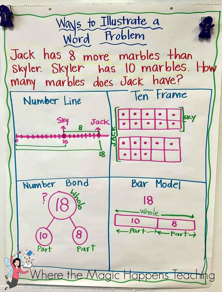 a white board with writing on it that says, ways to illustrate a word problem