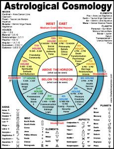 the astrological cosmology wheel