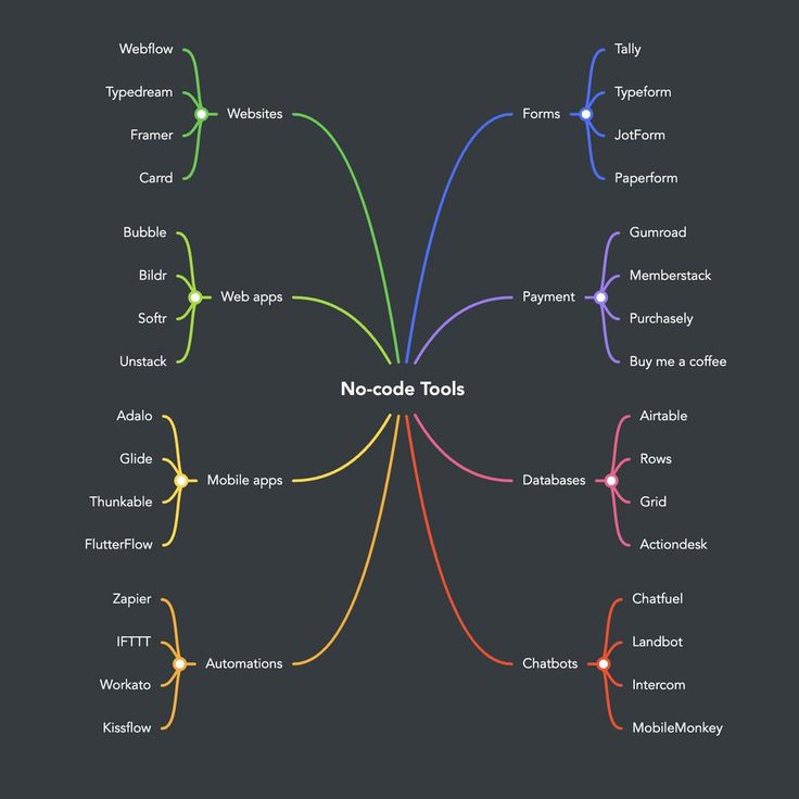 a mind map with the words no - code tools written in different languages and colors