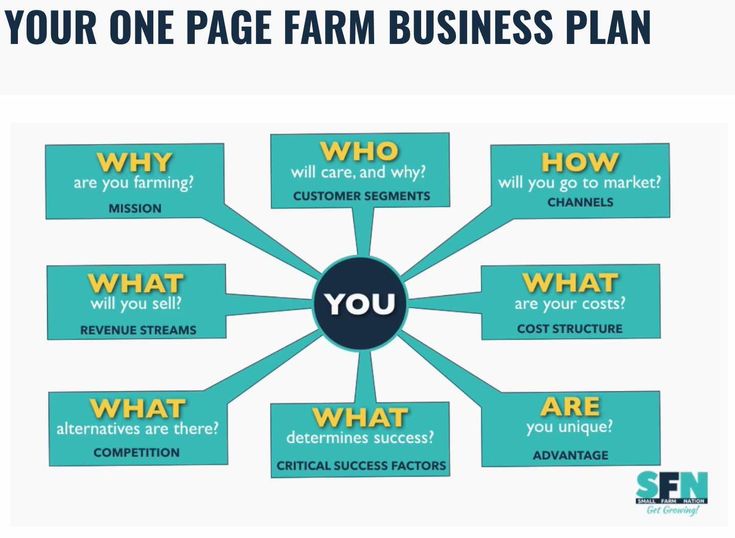 a diagram with the words, what is your one page farm business plan?