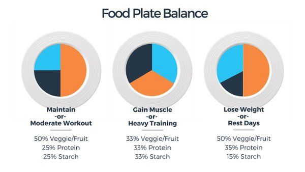 food-plate-balance Food Plate Balance, Hgc Diet, Gain Meals, Motivation Meme, Easy Meal Prep Ideas, Healthy Meal Prep Recipes, Determination Quotes, Breakfast Low Carb, Winter Arc