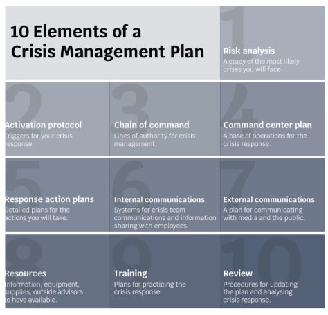 the ten elements of a crisis management plan, including instructions and examples for each project