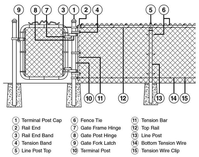 the parts and functions of a wire fence