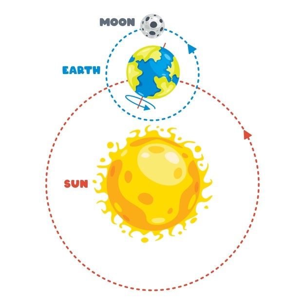 the sun and moon are labeled in this diagram