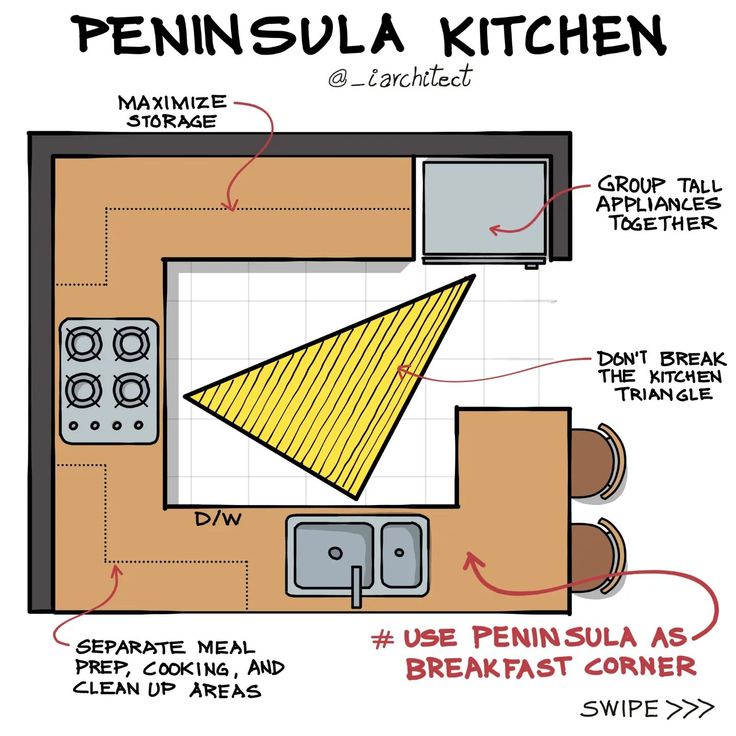 a kitchen floor plan with the words peninsulaa kitchen on it and instructions for how to use