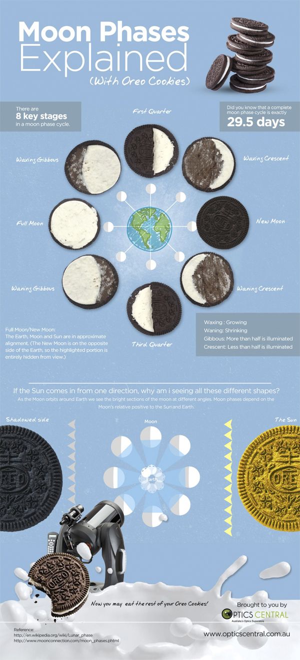 the moon phases are depicted in this info poster, which includes cookies and oreos