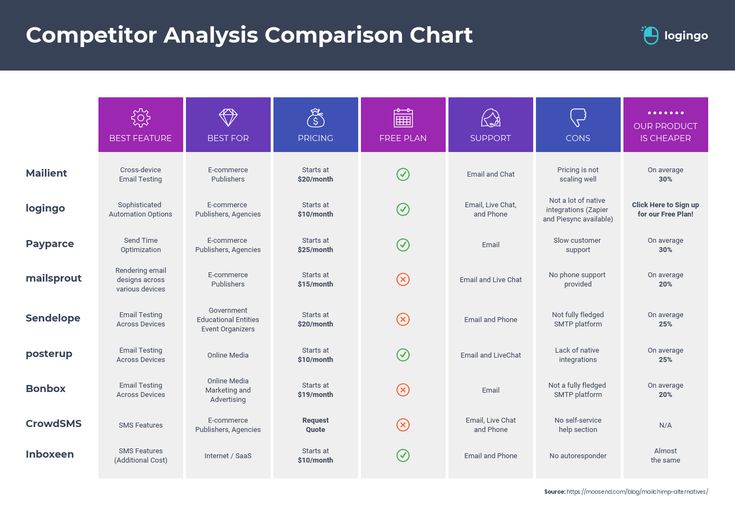 a table that has different types of comparers and comparisoners on it, with the text competitor analistic comparison chart below