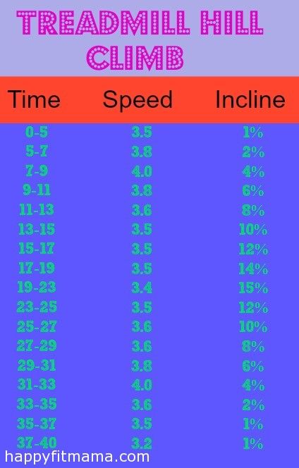 the time speed chart for treadmill hill climb