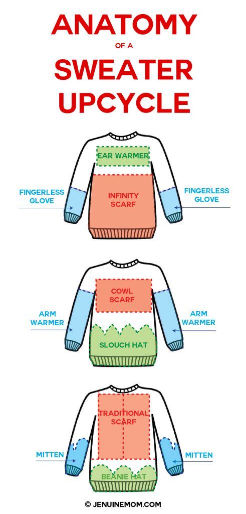 the anatomy of a sweater upcycling diagram with instructions for how to wear it