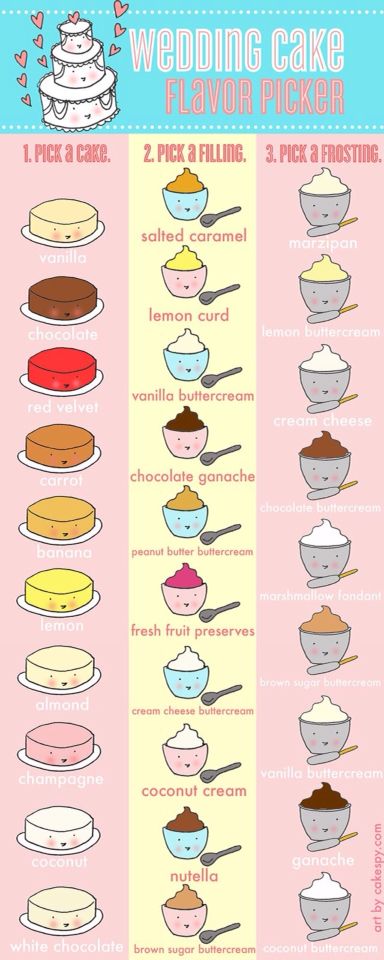 the wedding cake flavor guide is shown in this poster, which shows different types of pies