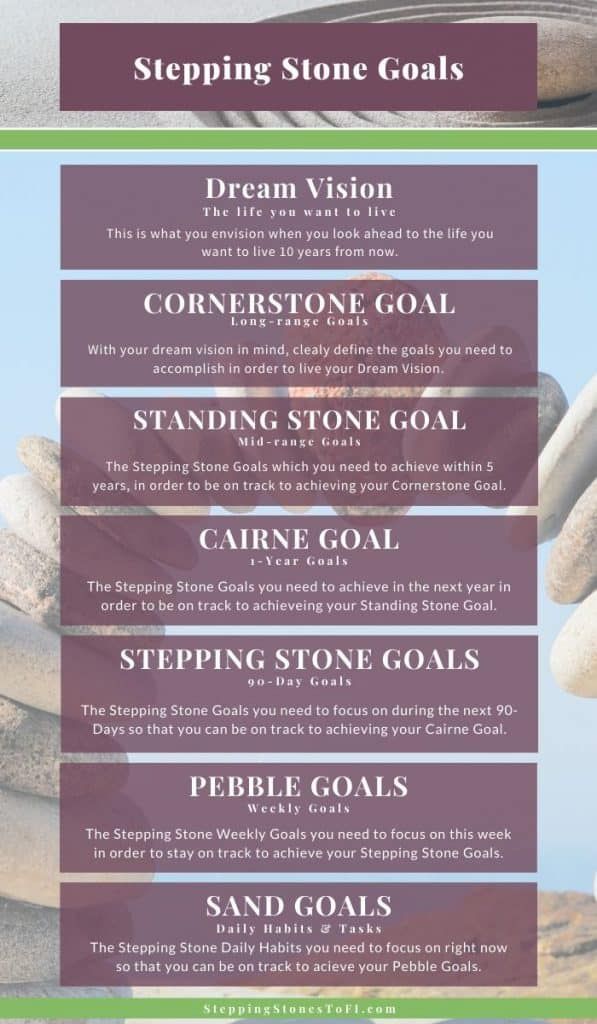 an info sheet describing the steps to achieving your goal in life and business, including stepping stones