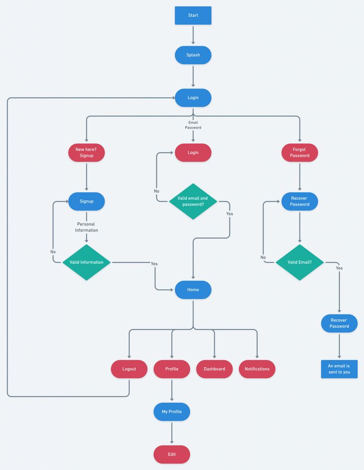 a flow chart with several different types of items in it and the words on each side