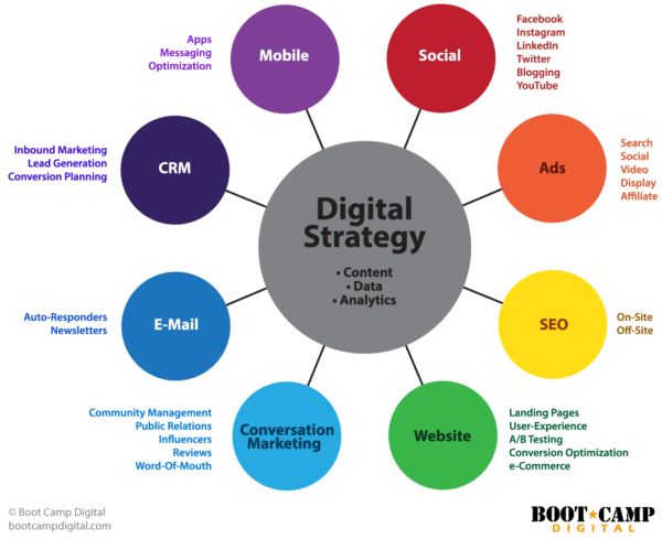 the digital strategy diagram with many different types of content and services in it, including email