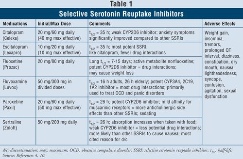 Ssri Ssri Medication, Serotonin Syndrome, Nclex Review, Pharmacology Nursing, Stomach Issues, Feminine Health, Pharmacology, Insomnia, Weight Gain