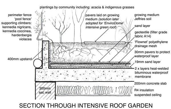 section through intensive roof garden showing the various layers and features, labeled in black and white